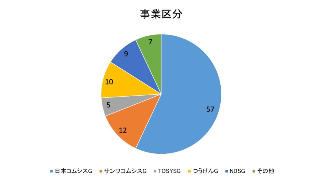 19年 コムシスホールディングス株式会社ってどんな会社 就活生必見 企業研究 ちゃんのん 投資 企業研究