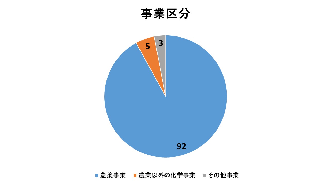 21年 日本農薬株式会社ってどんな会社 就活生必見 企業研究 ちゃんのん 投資 企業研究