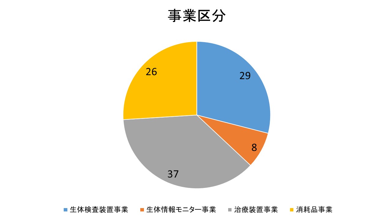 22年 フクダ電子株式会社ってどんな会社 就活生必見 企業研究 もんちゃる 下剋上就活