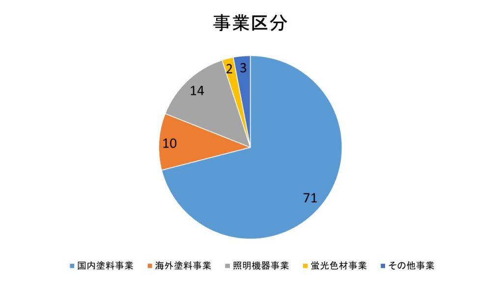 21年 大日本塗料株式会社ってどんな会社 就活生必見 企業研究 ちゃんのん 投資 企業研究