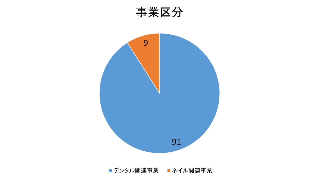 21年 株式会社松風ってどんな会社 就活生必見 企業研究 ちゃんのん 投資 企業研究