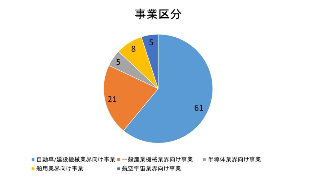 21年 イーグル工業株式会社ってどんな会社 就活生必見 企業研究 ちゃんのん 投資 企業研究